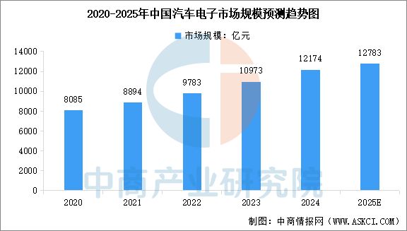 云开：2025年中国汽车电子行业市场前景预测研究报告(图4)