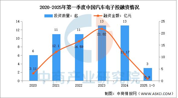 云开：2025年中国汽车电子行业市场前景预测研究报告(图6)