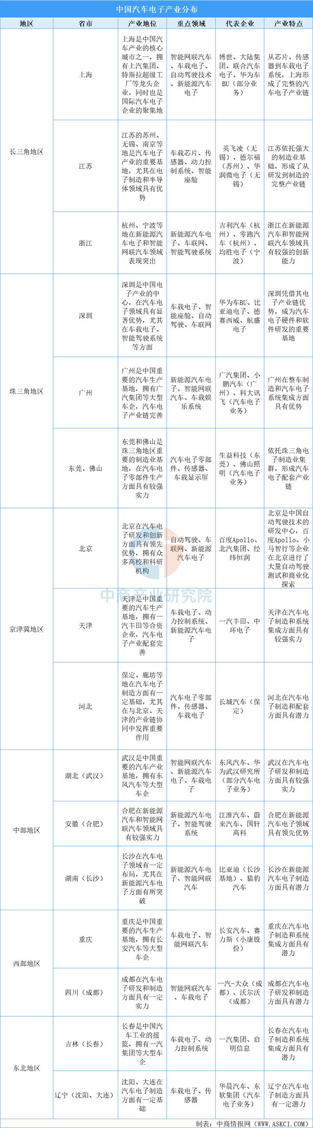 云开：2025年中国汽车电子行业市场前景预测研究报告(图7)