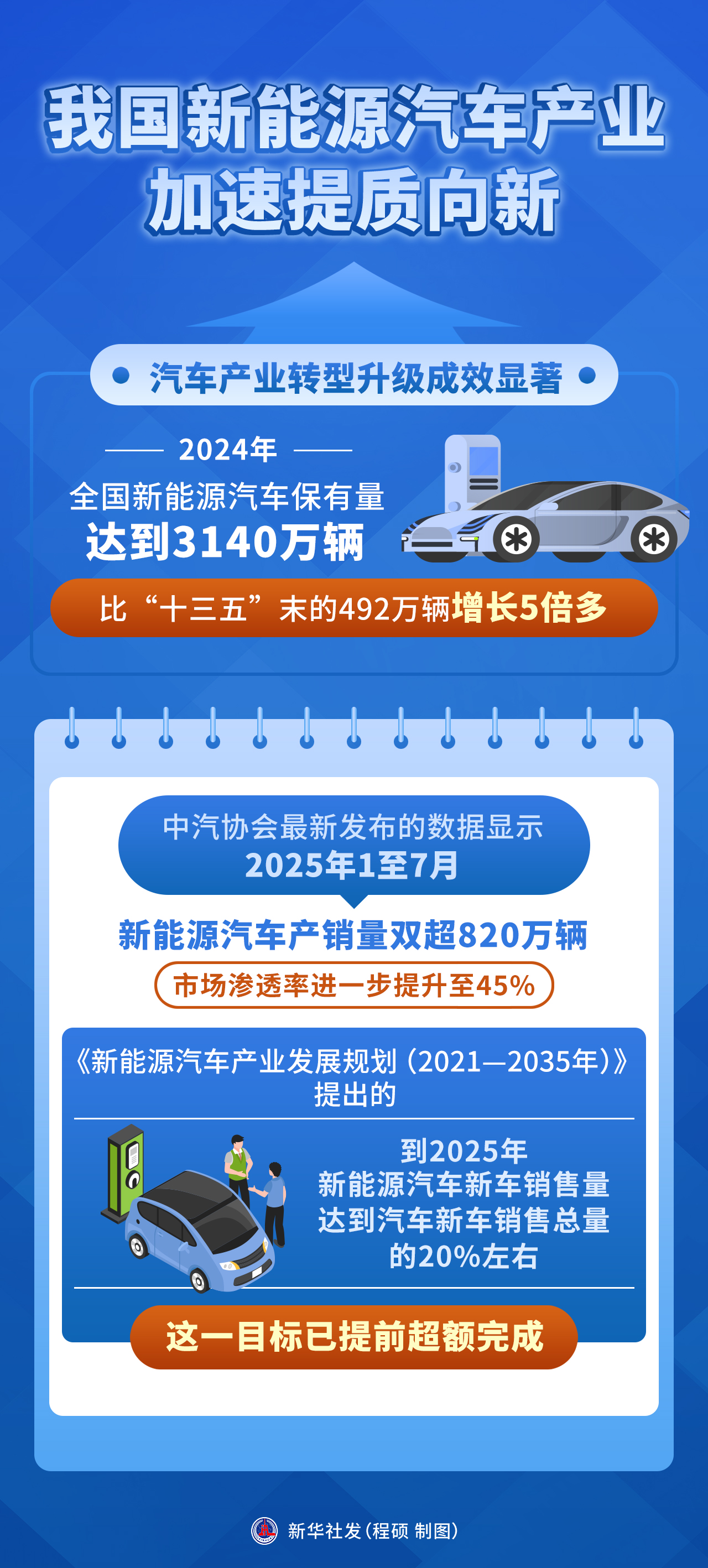 决胜“十四五”打好收官战丨跃升：我国新能源汽车产业加速提质向新(图1)