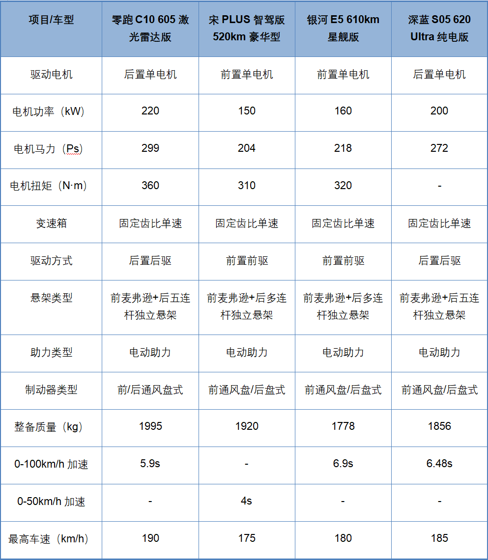 都是热销热门宋PLUS、银河E5、C10、深蓝S05谁更全面？(图12)