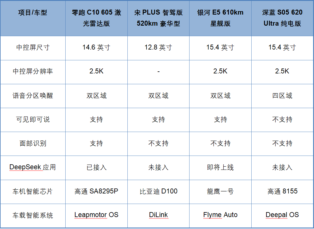 都是热销热门宋PLUS、银河E5、C10、深蓝S05谁更全面？(图8)