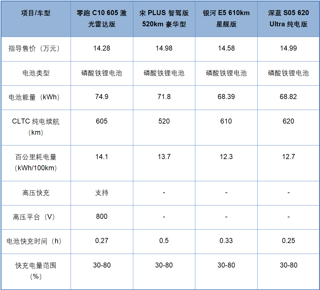 都是热销热门宋PLUS、银河E5、C10、深蓝S05谁更全面？(图3)