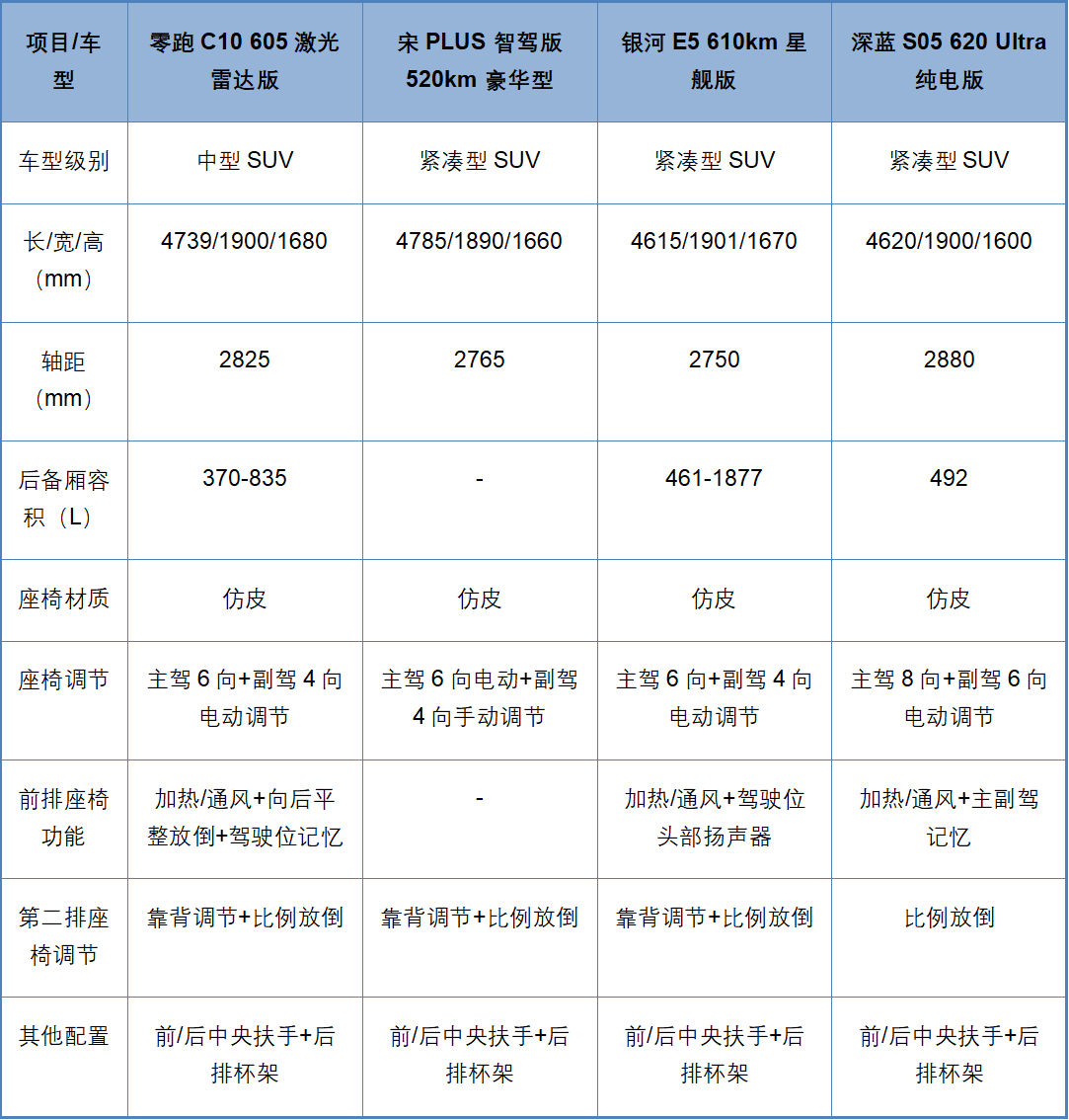 都是热销热门宋PLUS、银河E5、C10、深蓝S05谁更全面？(图5)
