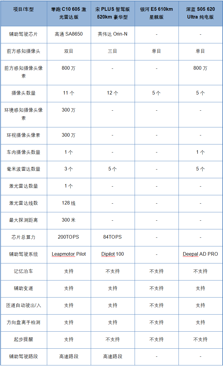 都是热销热门宋PLUS、银河E5、C10、深蓝S05谁更全面？(图9)