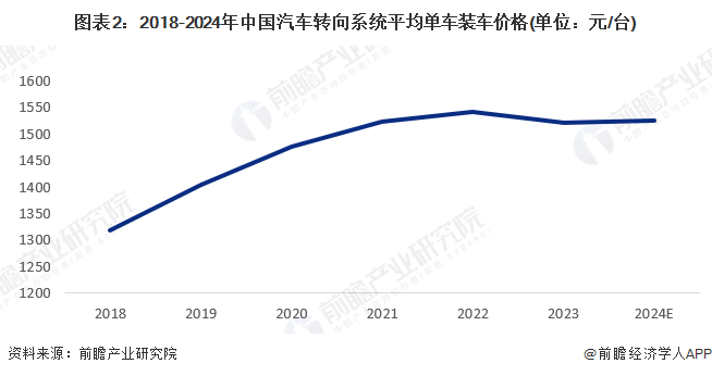 【汽车转向系统】行业市场规模：2024年中国汽车转向系统行业市场规模接近480亿元平均单车装车成本约1500元(图2)