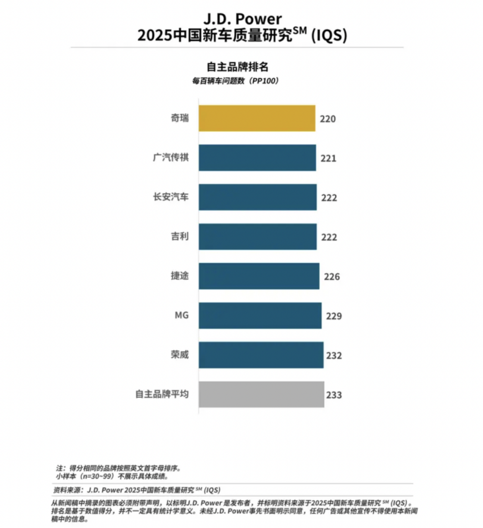 内卷式竞争后遗症从JDPower报告看燃油车的质量困局(图3)