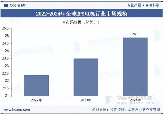2025年全球及EPS电机行业现状及发展趋势分析将采用冗余设计配备双电机或多系统「图」(图5)