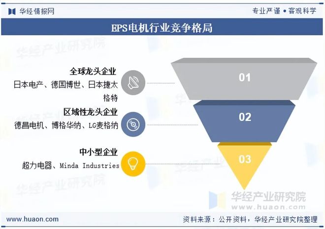 2025年全球及EPS电机行业现状及发展趋势分析将采用冗余设计配备双电机或多系统「图」(图7)