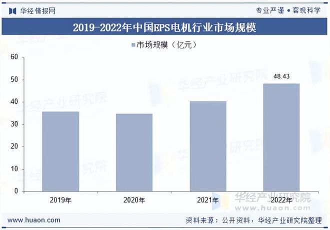 2025年全球及EPS电机行业现状及发展趋势分析将采用冗余设计配备双电机或多系统「图」(图6)