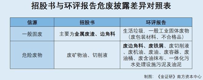 云开：富泰和：募投项目建筑面积及购置设备明细或存“矛盾”生产产生的危废上演信披疑云(图3)