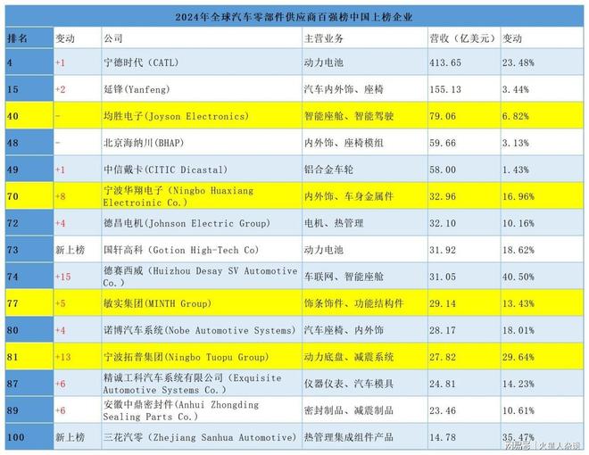 云开（Kaiyun）：除了均胜电子2024年全球汽车零部件百强榜中还有3家宁波企业(图4)