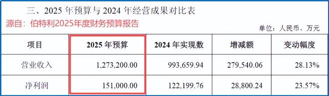 全国首家智驾、机器人双龙头年入100亿！(图5)