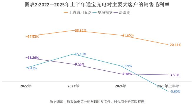 读懂IPO通宝光电“隐瞒式”信披背后：保荐机构底稿或暴露大客户依赖风险(图2)