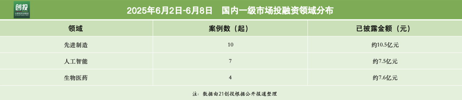 云开（Kaiyun）：硬科技与生物医药双线领跑加速进化完成超亿元B轮融资｜投融资(图2)