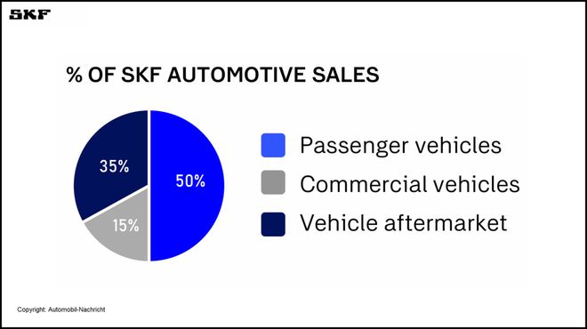云开（Kaiyun）：SKF：加快分拆汽车轴承业务(图6)