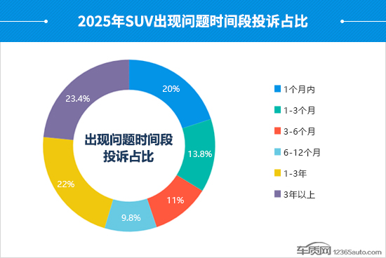云开：2025年度国内SUV投诉分析报告(图3)