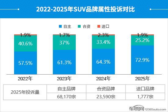 云开：2025年度国内SUV投诉分析报告(图1)