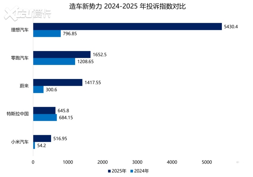多家投诉都在增加2025年度新势力投诉指数分析(图1)