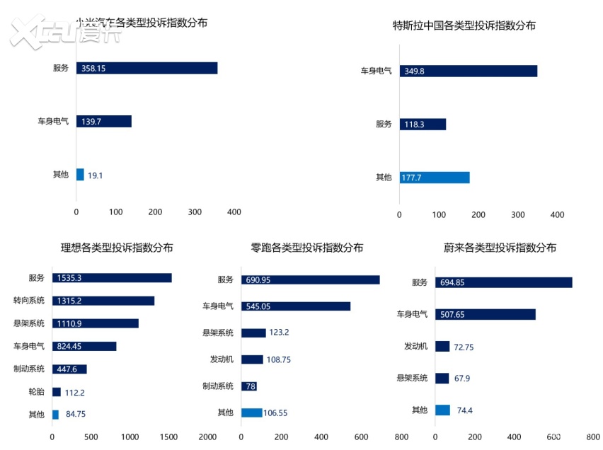 多家投诉都在增加2025年度新势力投诉指数分析(图3)