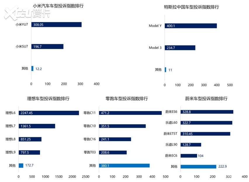 多家投诉都在增加2025年度新势力投诉指数分析(图2)