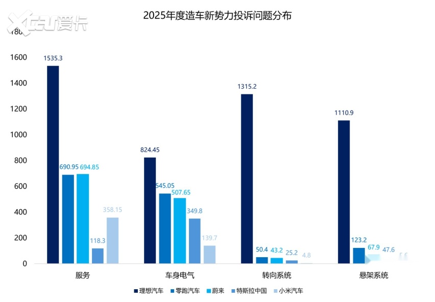 多家投诉都在增加2025年度新势力投诉指数分析(图5)