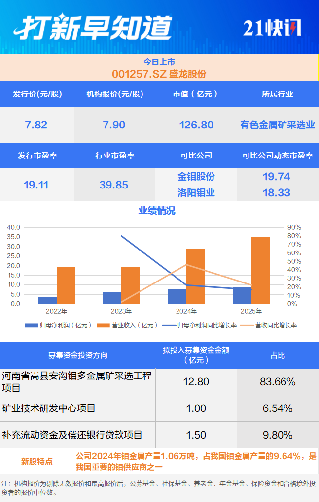国内钼业龙头、零跑汽车“小伙伴”等3家公司上市丨打新早知道(图1)