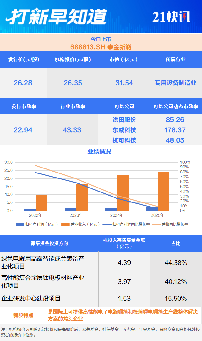 国内钼业龙头、零跑汽车“小伙伴”等3家公司上市丨打新早知道(图2)