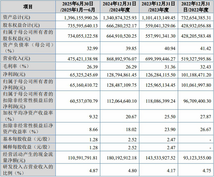 云开（Kaiyun）：隆源股份募42亿首日仅涨53%过会被问经营业绩真实性(图1)