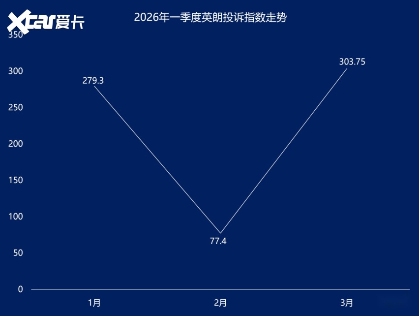 一季度集中投诉车型盘点：英朗转向投诉积弊多年(图1)