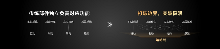 云开：华为智擎构建运动域全新架构：动力域和底盘域将融合为超级系统(图10)